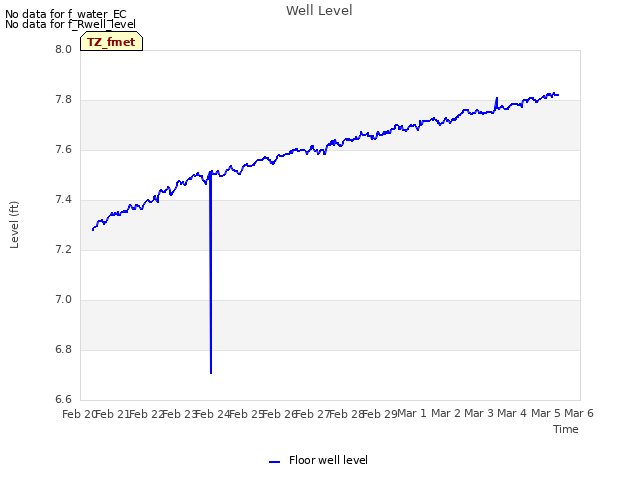 plot of Well Level