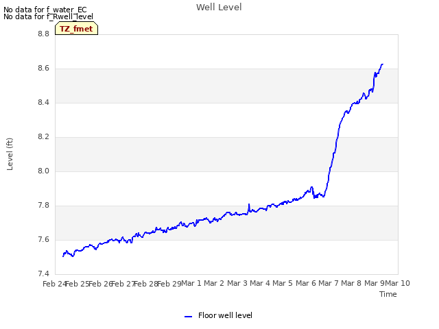 plot of Well Level