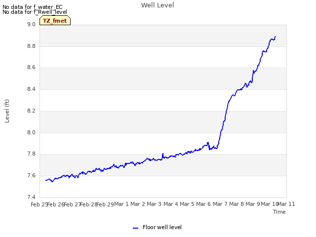 plot of Well Level