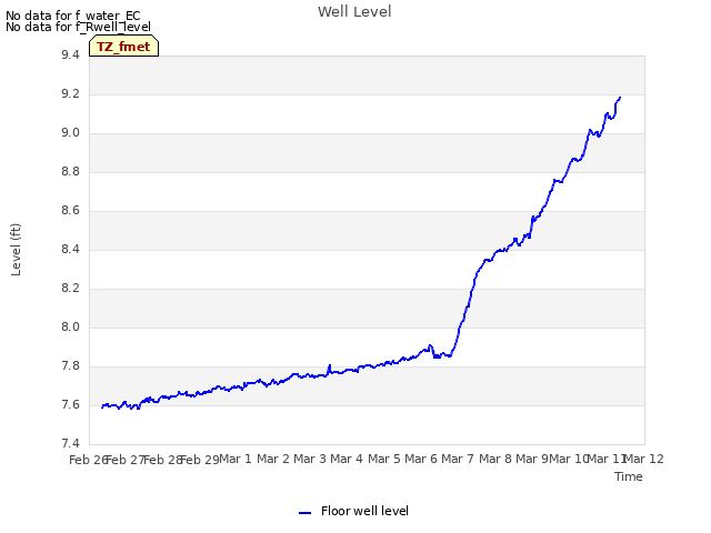 plot of Well Level