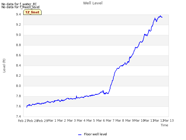 plot of Well Level