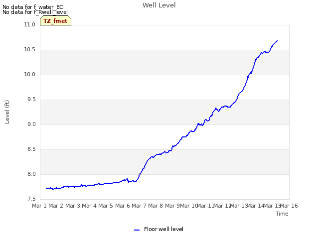 plot of Well Level