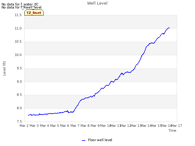 plot of Well Level