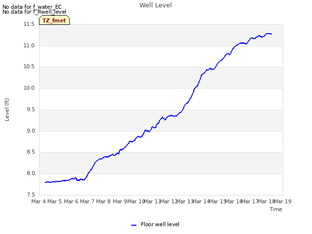 plot of Well Level