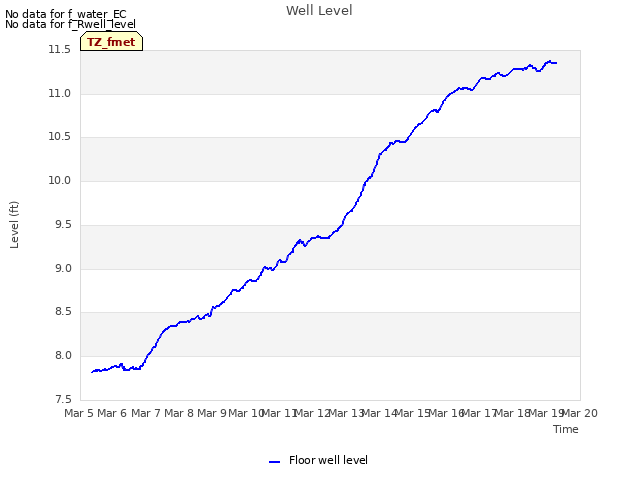 plot of Well Level