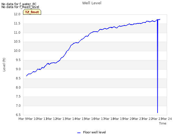 plot of Well Level