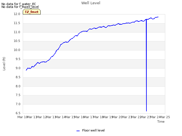 plot of Well Level