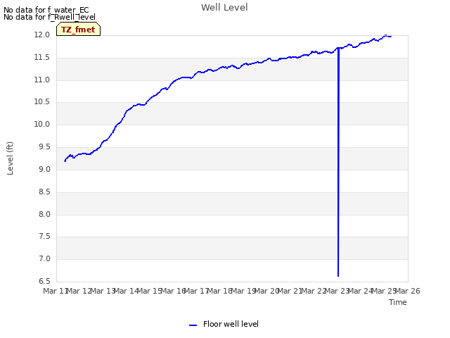 plot of Well Level