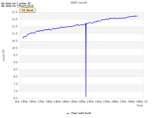 plot of Well Level