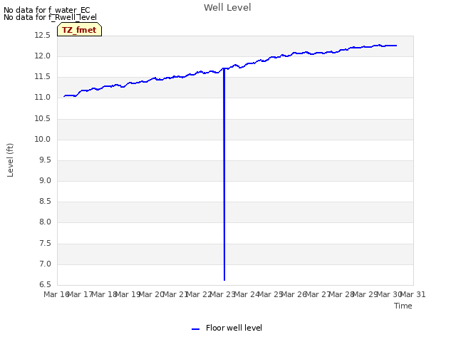 plot of Well Level