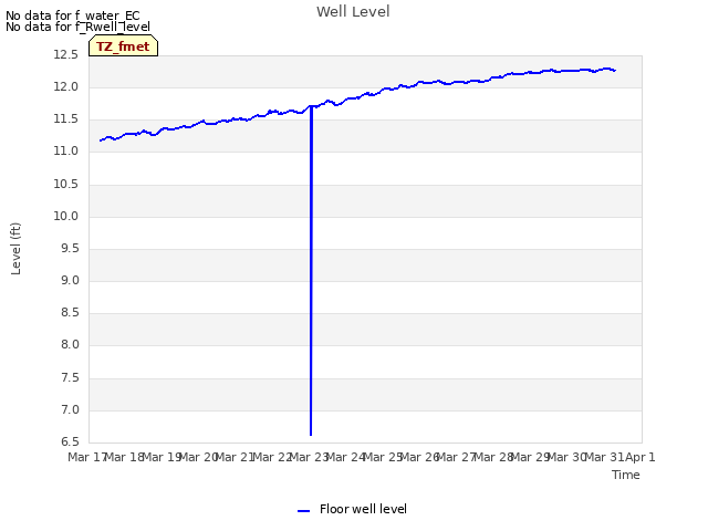 plot of Well Level