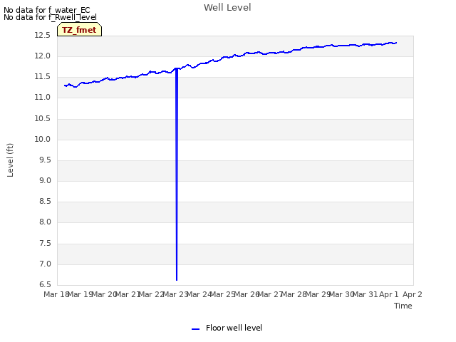 plot of Well Level