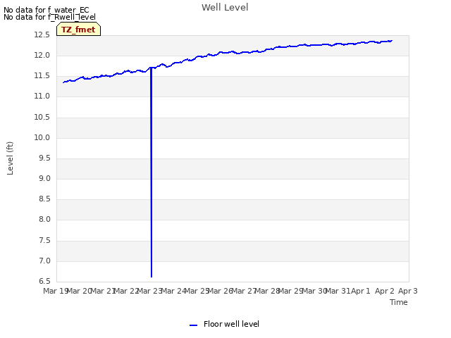 plot of Well Level