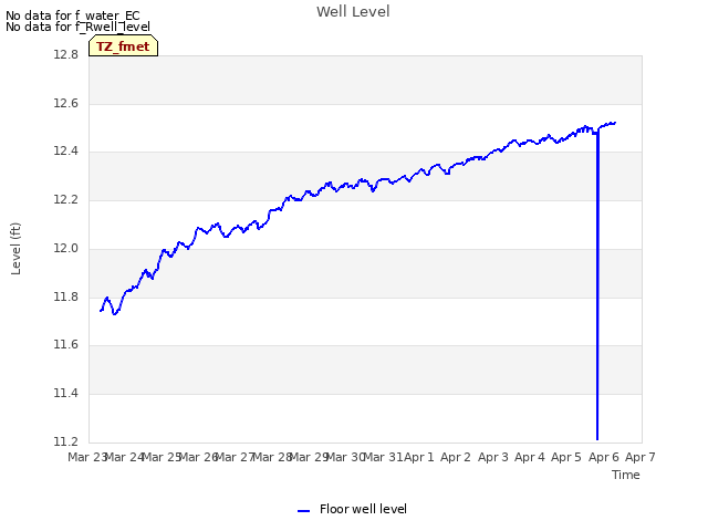 plot of Well Level