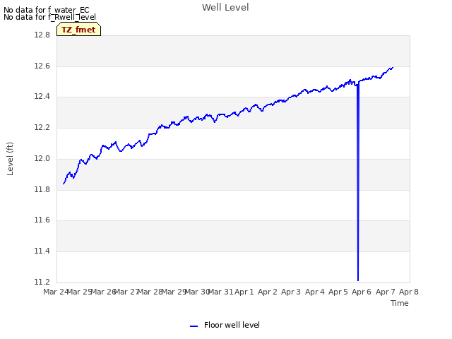 plot of Well Level