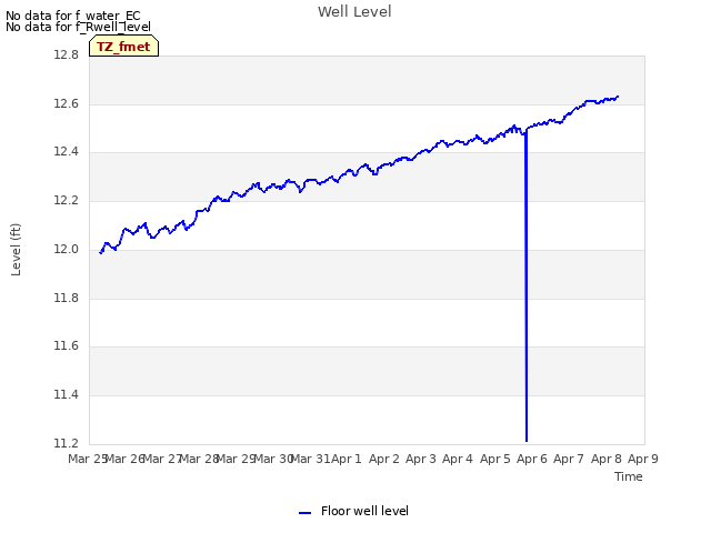 plot of Well Level