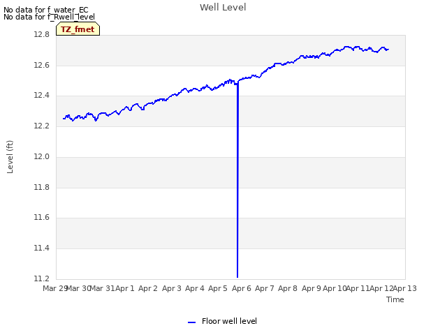 plot of Well Level