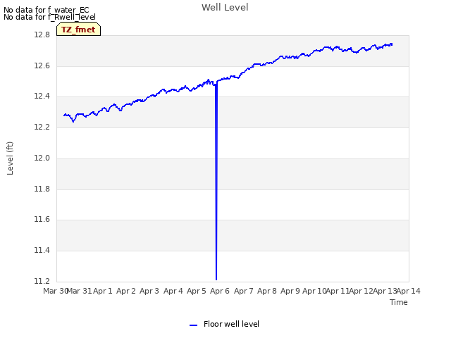 plot of Well Level