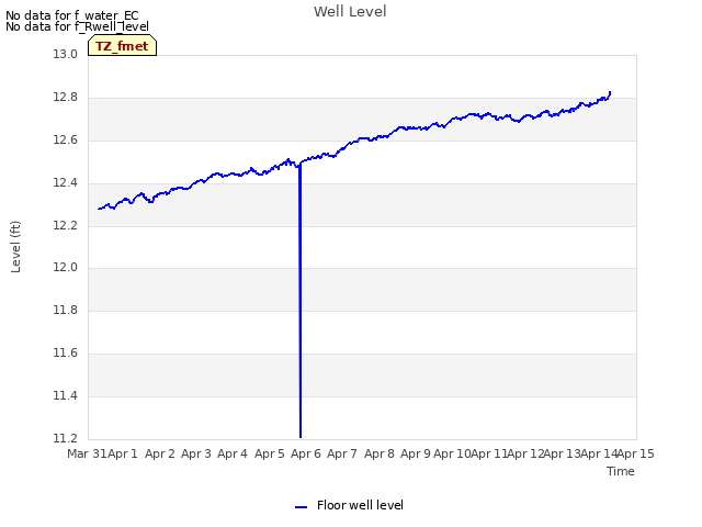 plot of Well Level