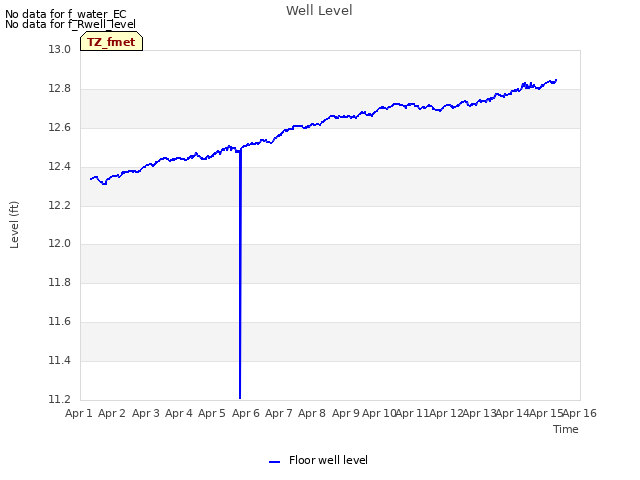 plot of Well Level