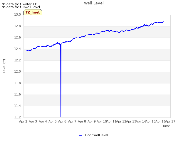 plot of Well Level