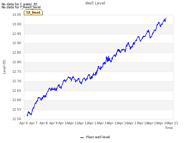 plot of Well Level