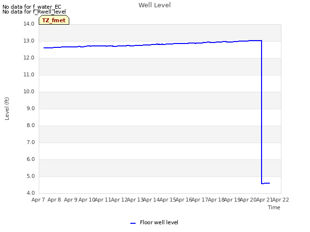 plot of Well Level