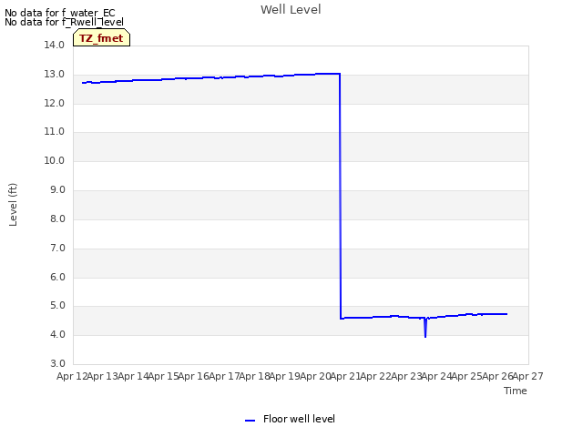 plot of Well Level