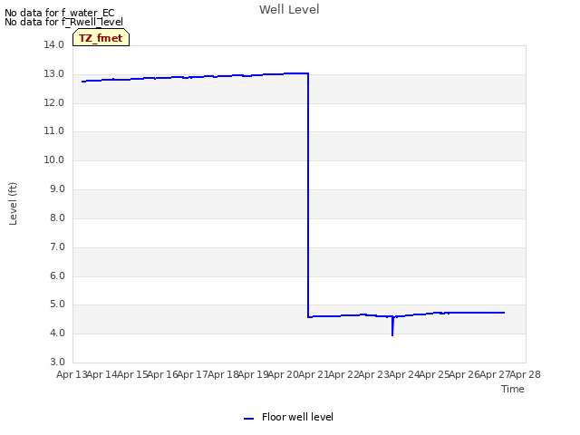 plot of Well Level