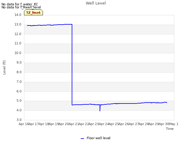 plot of Well Level