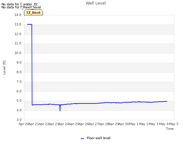 plot of Well Level