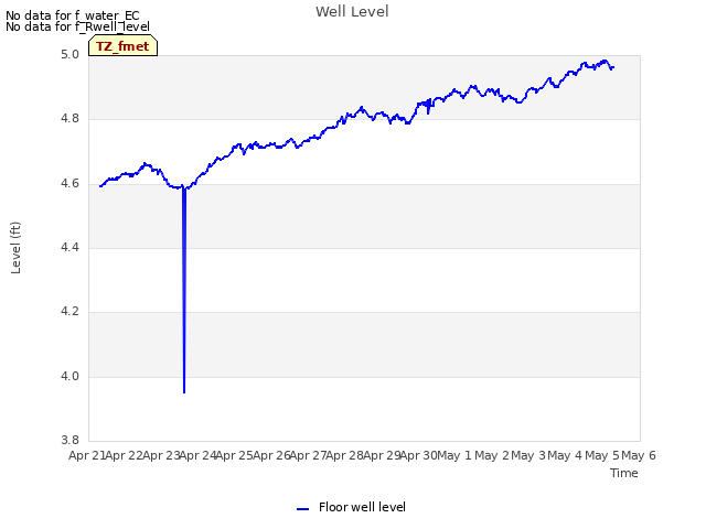 plot of Well Level