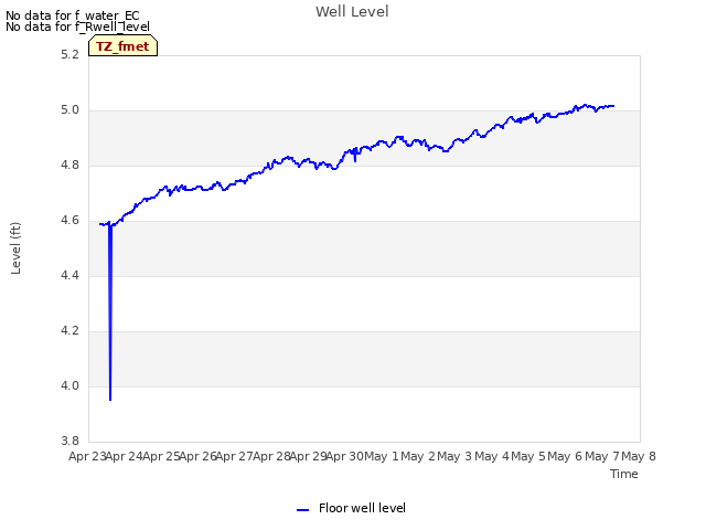 plot of Well Level