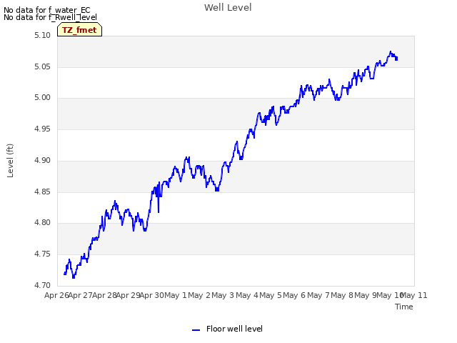 plot of Well Level