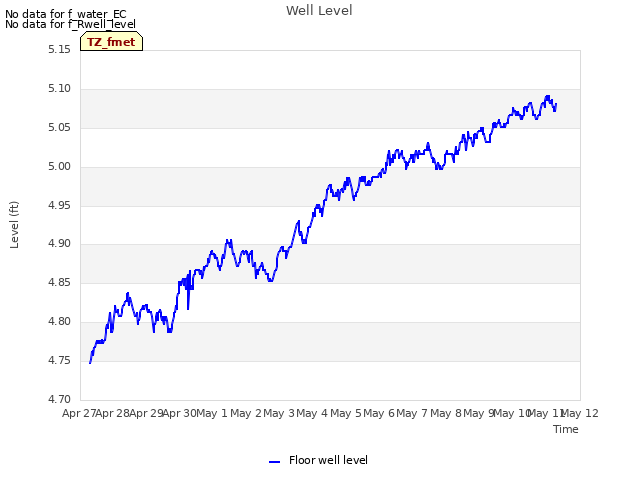 plot of Well Level