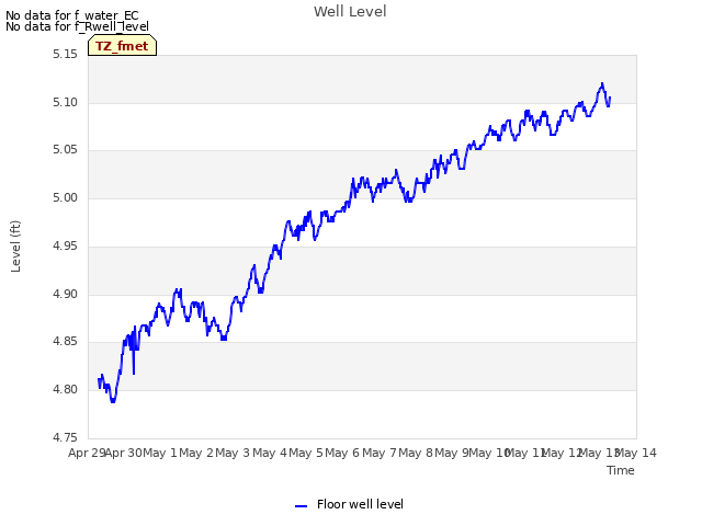 plot of Well Level