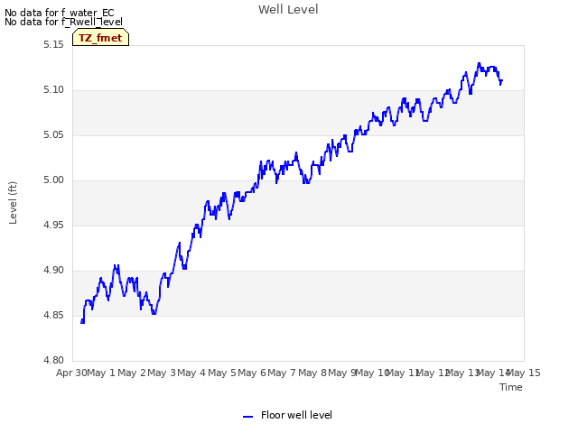 plot of Well Level