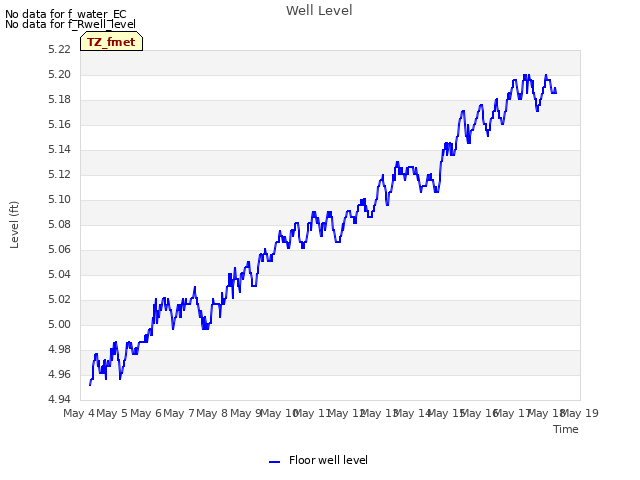 plot of Well Level