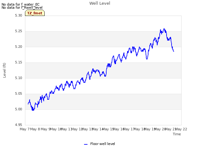 plot of Well Level