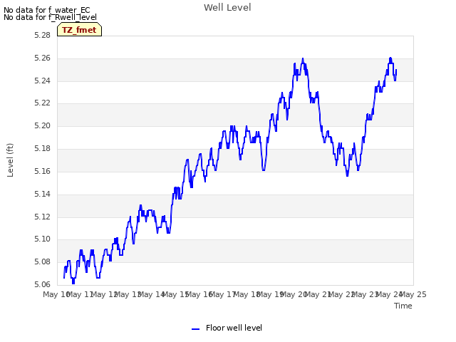 plot of Well Level