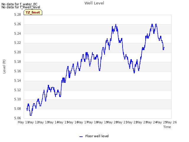 plot of Well Level