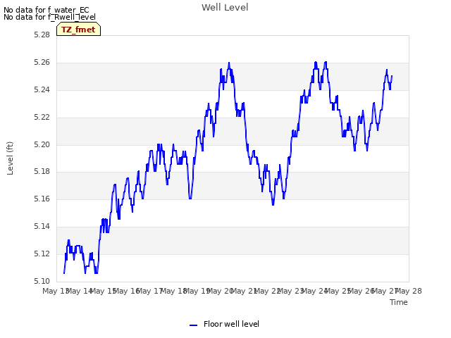 plot of Well Level