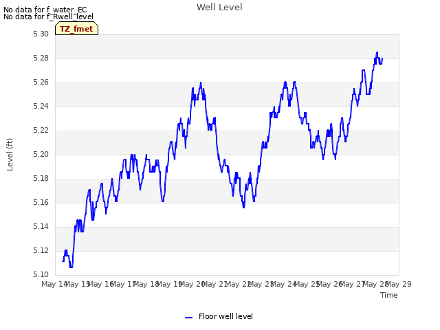 plot of Well Level