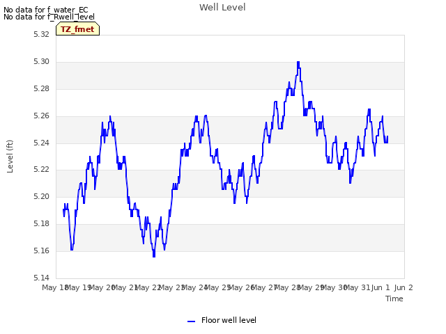 plot of Well Level