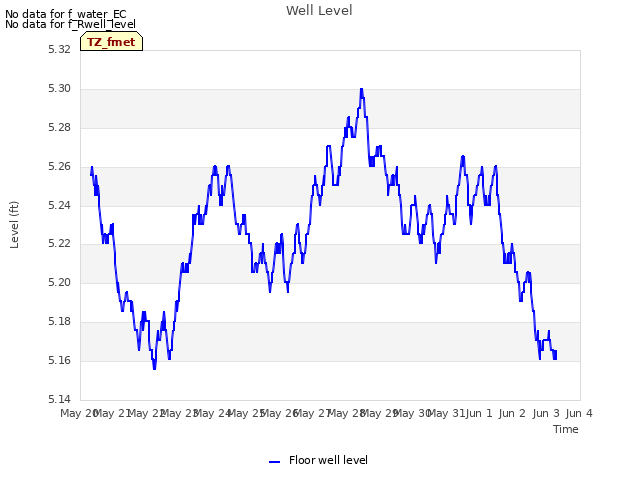 plot of Well Level