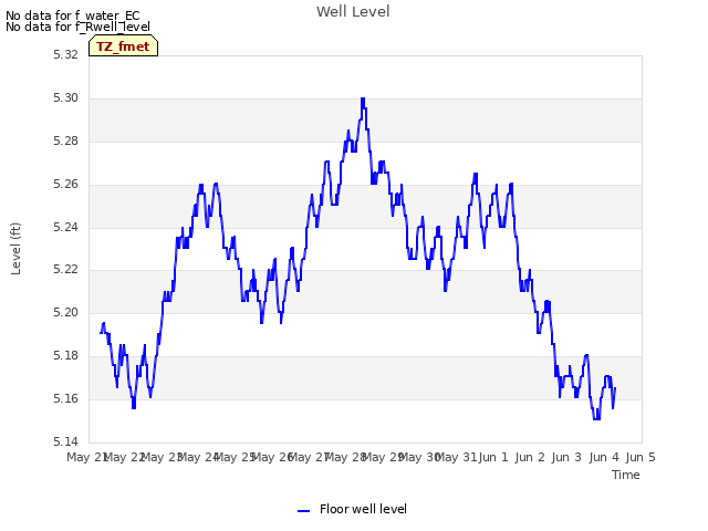plot of Well Level