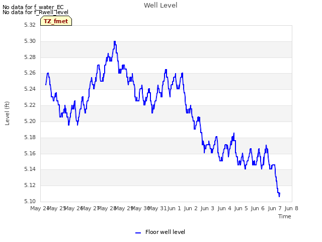 plot of Well Level