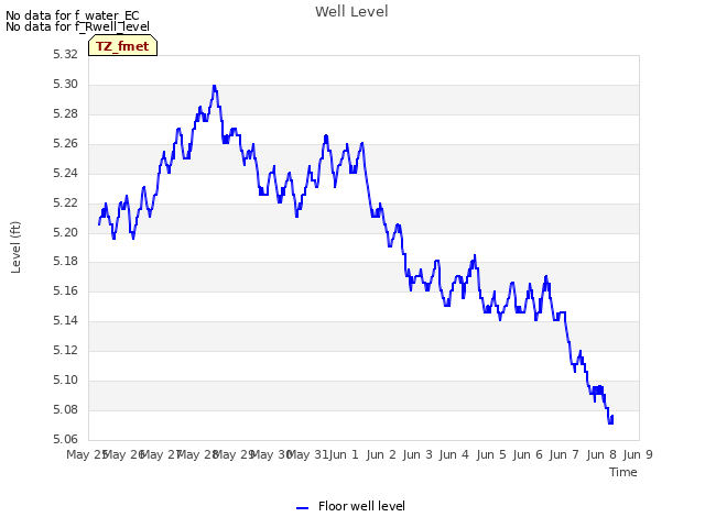 plot of Well Level