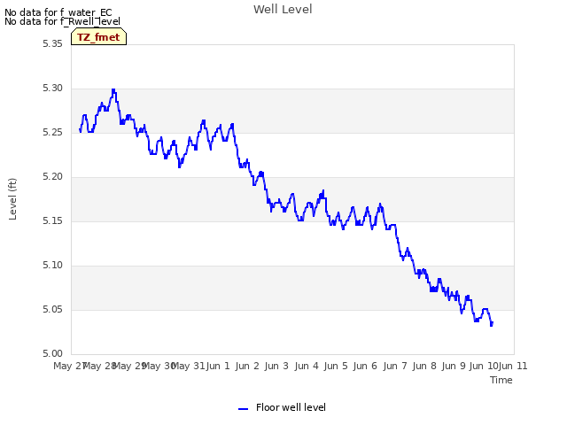 plot of Well Level