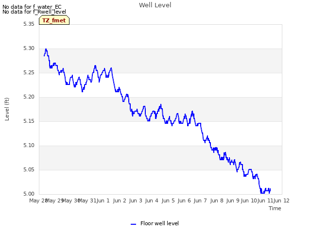 plot of Well Level